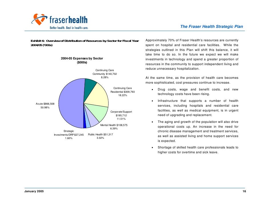 Overview Fraser Health