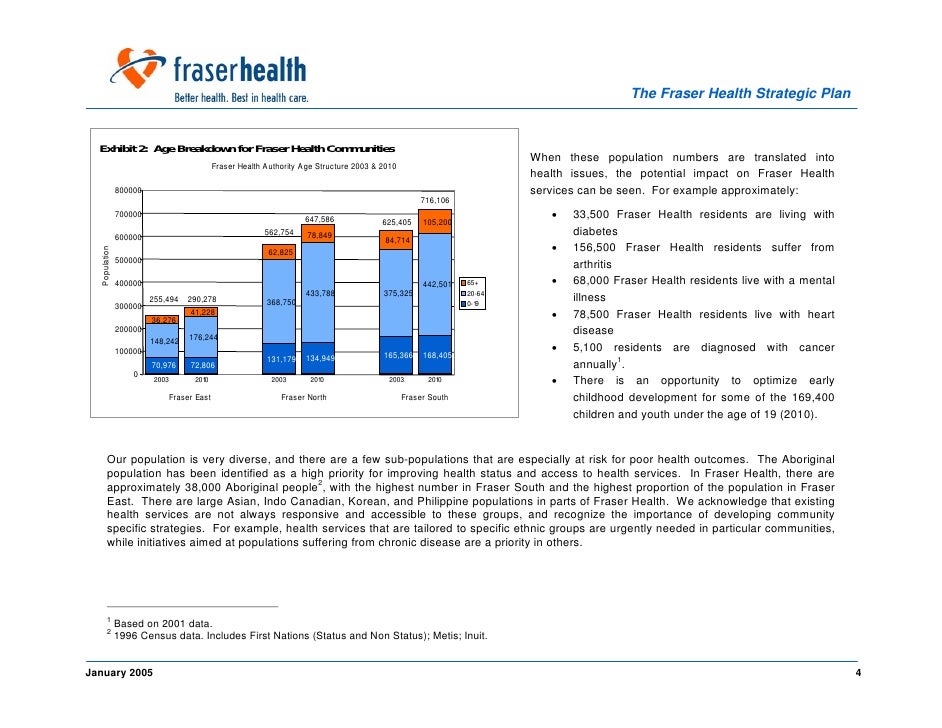 Overview Fraser Health