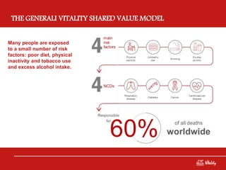 Many people are exposed
to a small number of risk
factors: poor diet, physical
inactivity and tobacco use
and excess alcohol intake.
THE GENERALI VITALITY SHARED VALUE MODEL
 
