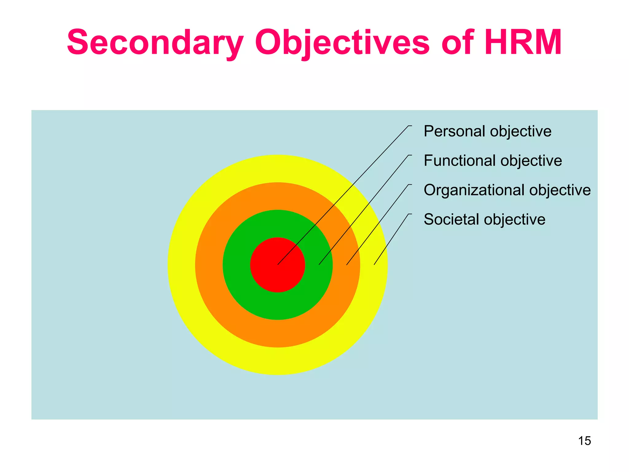 15
Secondary Objectives of HRM
Societal objective
Organizational objective
Functional objective
Personal objective
 