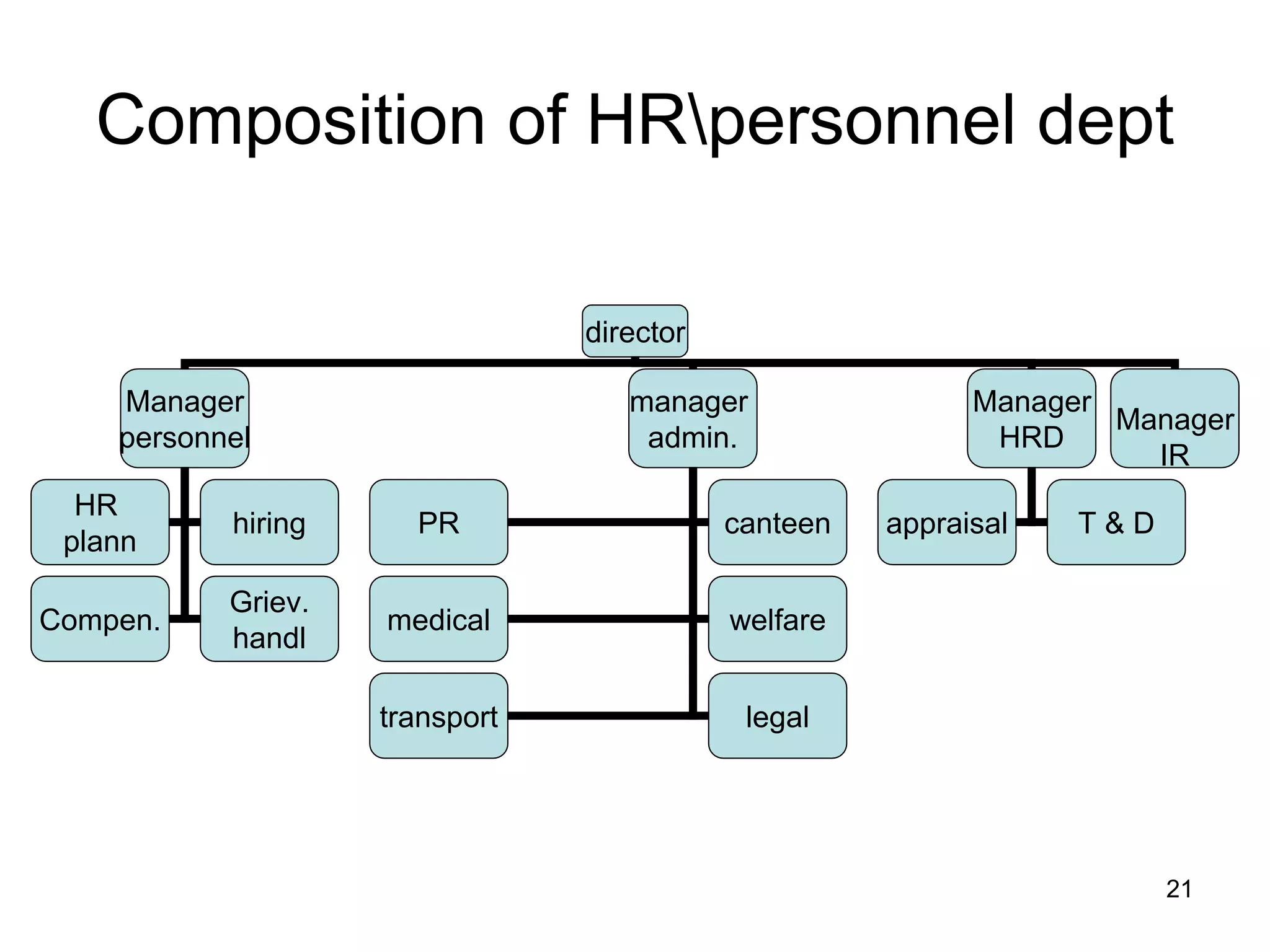 21
Composition of HRpersonnel dept
director
Manager
personnel
manager
admin.
Manager
HRD
Manager
IR
appraisal T & D
PR canteen
medical welfare
transport legal
HR
plann
hiring
Compen.
Griev.
handl
 