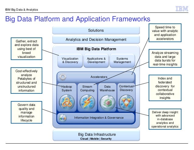 Ibm Big Data: Ibm Big Data Analytics Platform