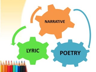 NARRATIVE




LYRIC         POETRY
 