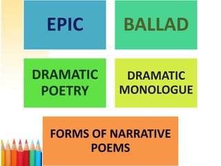 EPIC       BALLAD

DRAMATIC     DRAMATIC
 POETRY     MONOLOGUE


  FORMS OF NARRATIVE
        POEMS
 