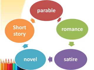 parable

Short                 romance
story



    novel             satire
 