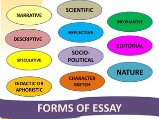 SCIENTIFIC
 NARRATIVE
                            INFORMATIVE

               REFLECTIVE
DESCRIPTIVE
                            EDITORIAL
                SOCIO-
 SPECULATIVE   POLITICAL

                            NATURE
                CHARACTER
DIDACTIC OR       SKETCH
APHORISTIC


          FORMS OF ESSAY
 