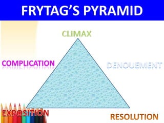 FRYTAG’S PYRAMID
 