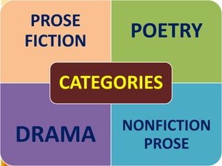 PROSE
FICTION   POETRY

   CATEGORIES

          NONFICTION
DRAMA       PROSE
 