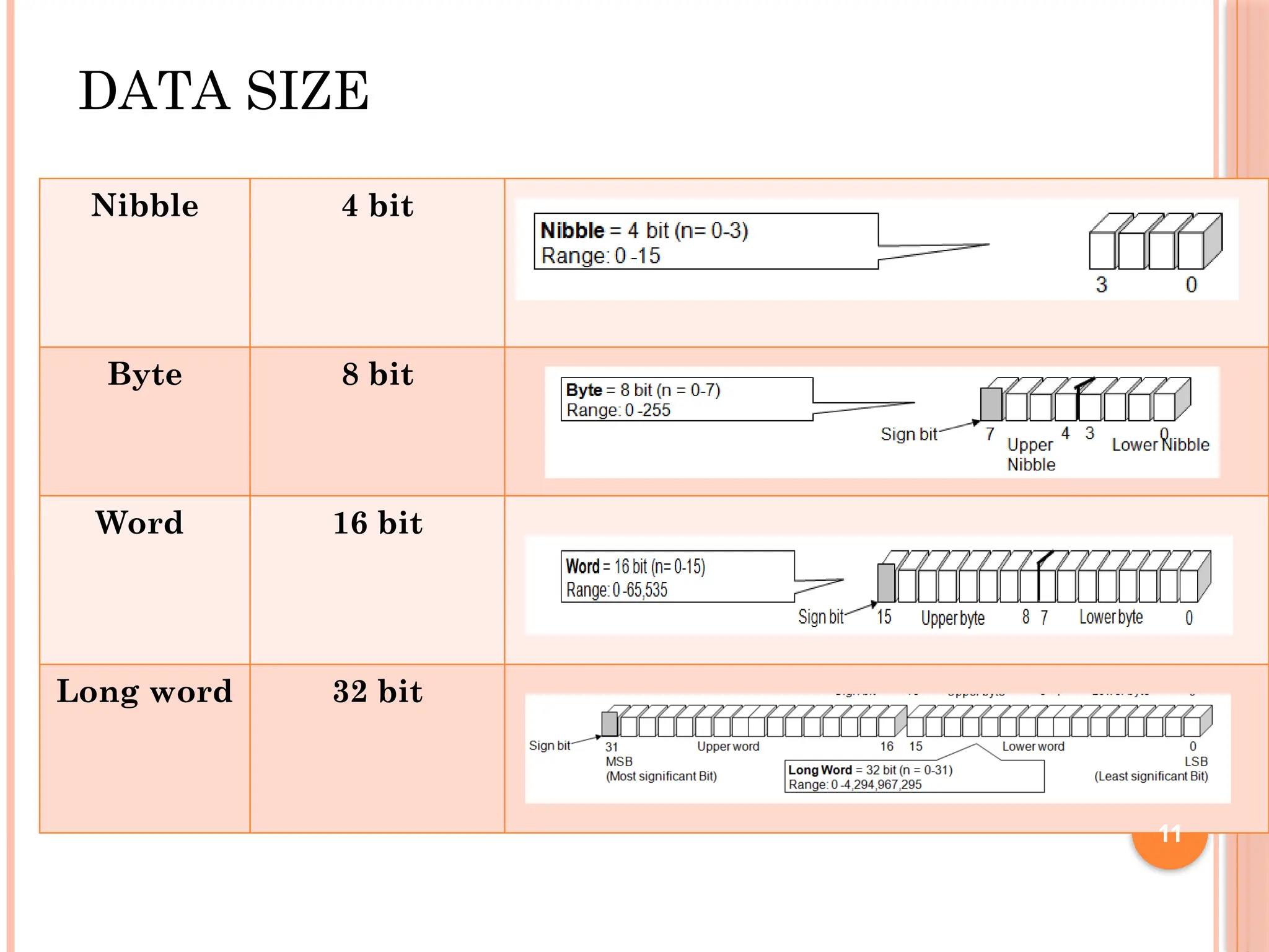 DATA SIZE
Nibble 4 bit
Byte 8 bit
Word 16 bit
Long word 32 bit
11
 