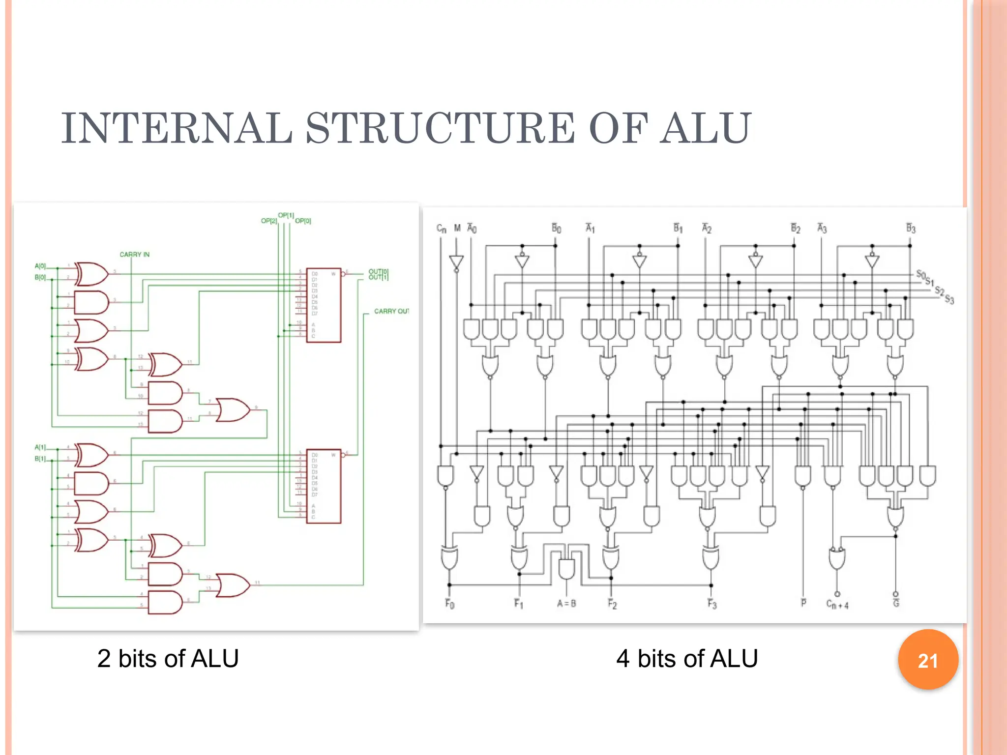 INTERNAL STRUCTURE OF ALU
2 bits of ALU 4 bits of ALU 21
 