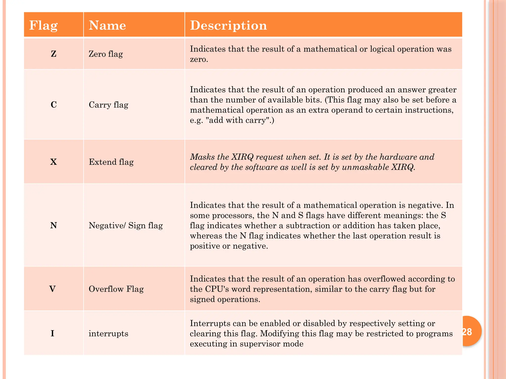 Flag Name Description
Z Zero flag
Indicates that the result of a mathematical or logical operation was
zero.
C Carry flag
Indicates that the result of an operation produced an answer greater
than the number of available bits. (This flag may also be set before a
mathematical operation as an extra operand to certain instructions,
e.g. "add with carry".)
X Extend flag
Masks the XIRQ request when set. It is set by the hardware and
cleared by the software as well is set by unmaskable XIRQ.
N Negative/ Sign flag
Indicates that the result of a mathematical operation is negative. In
some processors, the N and S flags have different meanings: the S
flag indicates whether a subtraction or addition has taken place,
whereas the N flag indicates whether the last operation result is
positive or negative.
V Overflow Flag
Indicates that the result of an operation has overflowed according to
the CPU's word representation, similar to the carry flag but for
signed operations.
I interrupts
Interrupts can be enabled or disabled by respectively setting or
clearing this flag. Modifying this flag may be restricted to programs
executing in supervisor mode
28
 