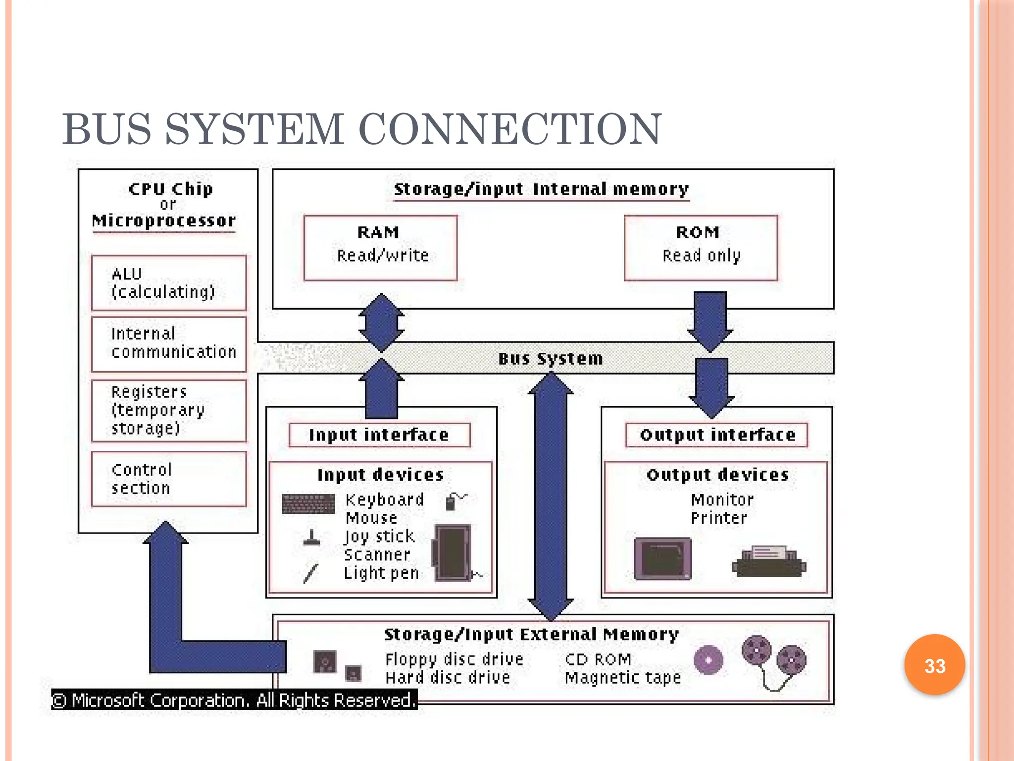 BUS SYSTEM CONNECTION
33
 