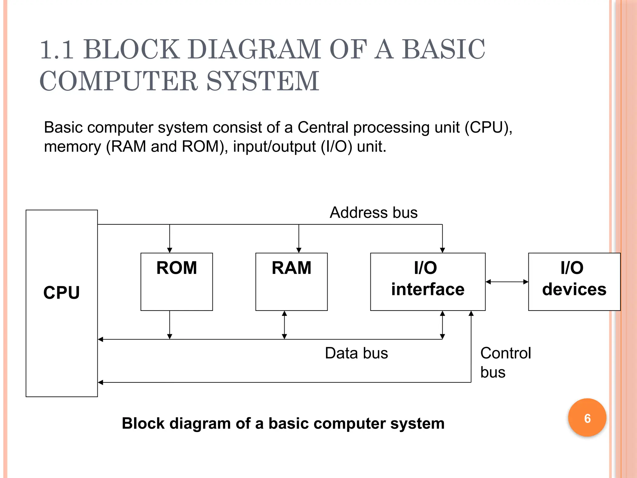 1.1 BLOCK DIAGRAM OF A BASIC
COMPUTER SYSTEM
ROM RAM I/O
interface
I/O
devices
CPU
6
Basic computer system consist of a Central processing unit (CPU),
memory (RAM and ROM), input/output (I/O) unit.
Block diagram of a basic computer system
Address bus
Data bus Control
bus
 