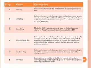 Flag Name Description
Z Zero flag
Indicates that the result of a mathematical or logical operation was
zero.
C Carry flag
Indicates that the result of an operation produced an answer greater
than the number of available bits. (This flag may also be set before a
mathematical operation as an extra operand to certain instructions,
e.g. "add with carry".)
X Extend flag
Masks the XIRQ request when set. It is set by the hardware and
cleared by the software as well is set by unmaskable XIRQ.
N Negative/ Sign flag
Indicates that the result of a mathematical operation is negative. In
some processors, the N and S flags have different meanings: the S
flag indicates whether a subtraction or addition has taken place,
whereas the N flag indicates whether the last operation result is
positive or negative.
V Overflow Flag
Indicates that the result of an operation has overflowed according to
the CPU's word representation, similar to the carry flag but for
signed operations.
I interrupts
Interrupts can be enabled or disabled by respectively setting or
clearing this flag. Modifying this flag may be restricted to programs
executing in supervisor mode
28
 