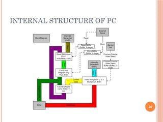 INTERNAL STRUCTURE OF PC
30
 