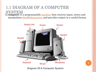 1.1 DIAGRAM OF A COMPUTER
SYSTEM
A computer is a programmable machine that receives input, stores and
manipulates data//information, and provides output in a useful format.
5
Diagram Of A Computer System
 