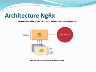 Ngrx Pathway Best Practices NgRx for Scaling Your Angular Application | PPTX