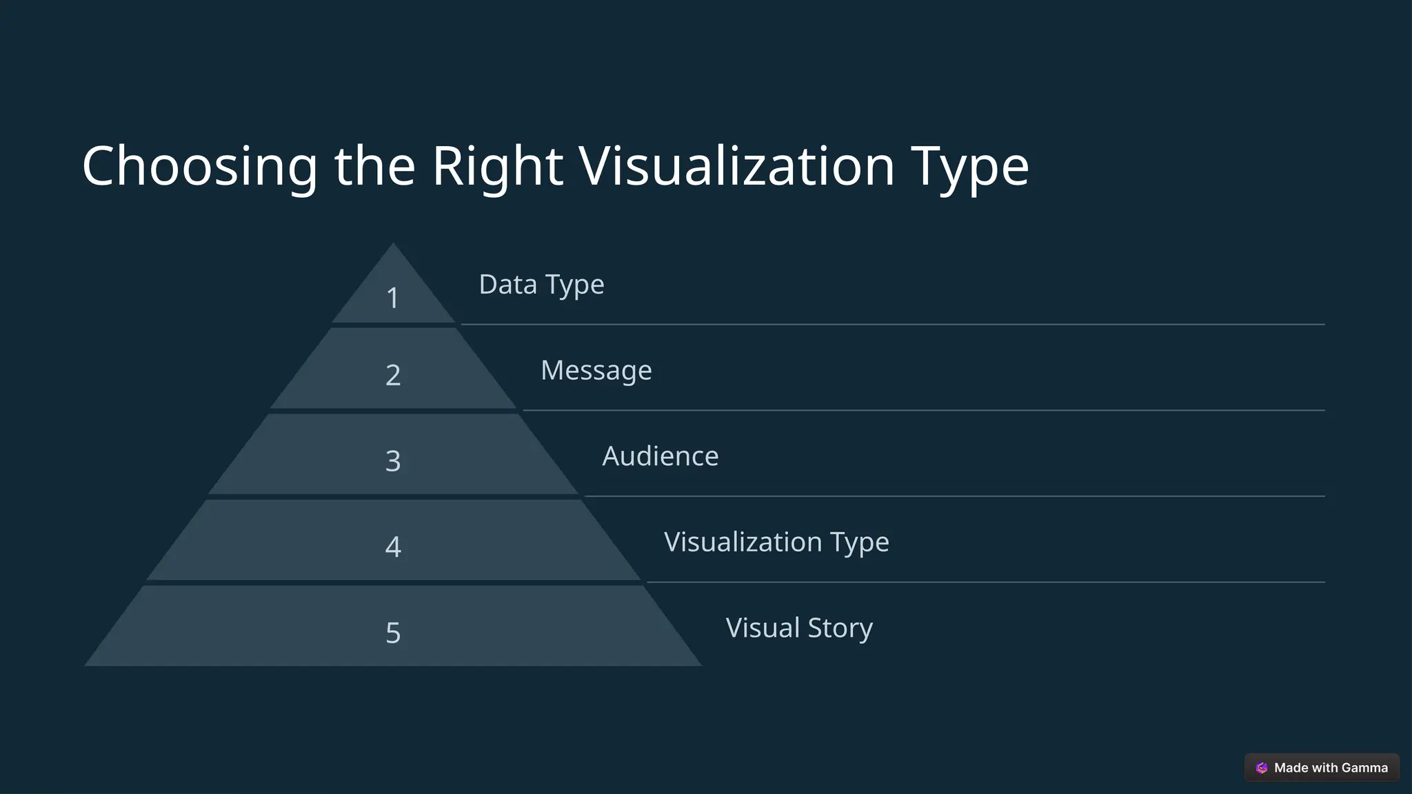 Choosing the Right Visualization Type
1 Data Type
2 Message
3 Audience
4 Visualization Type
5 Visual Story
 