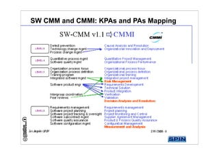 SW CMM Structure

                                                     Maturity Levels

                                  ...