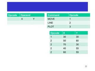 Opcode Operand
X Y
Command Opcode
MOVE 1
LINE 2
PLOT 3
Opcode X Y
1 30 30
2 50 80
2 70 30
2 40 55
2 60 55
22
 