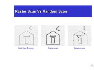 25
Raster Scan Vs Random Scan
Random scan
Raster scan
Ideal line drawing
 