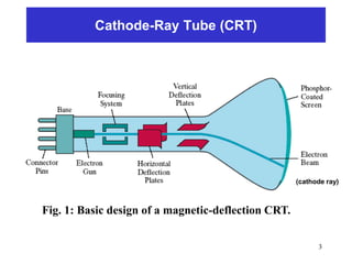 Cathode-Ray Tube (CRT)
(cathode ray)
Fig. 1: Basic design of a magnetic-deflection CRT.
3
 