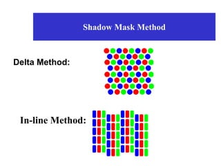 Shadow Mask Method
Delta Method:
In-line Method:
 