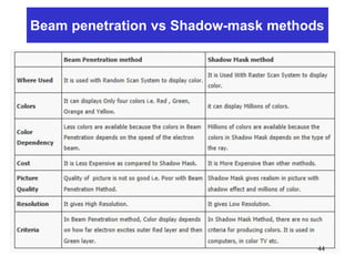 Beam penetration vs Shadow-mask methods
44
 