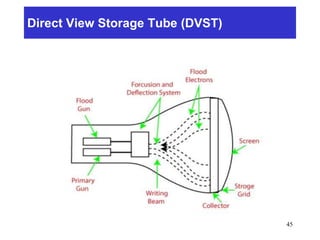 Direct View Storage Tube (DVST)
45
 