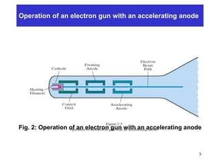 Operation of an electron gun with an accelerating anode
Fig. 2: Operation of an electron gun with an accelerating anode
5
 