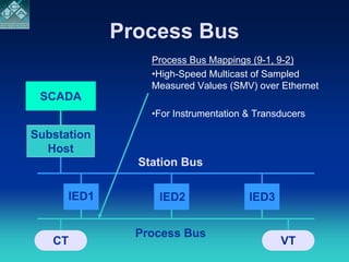 Overview Of I E C61850 Presentation..... W S M | PDF