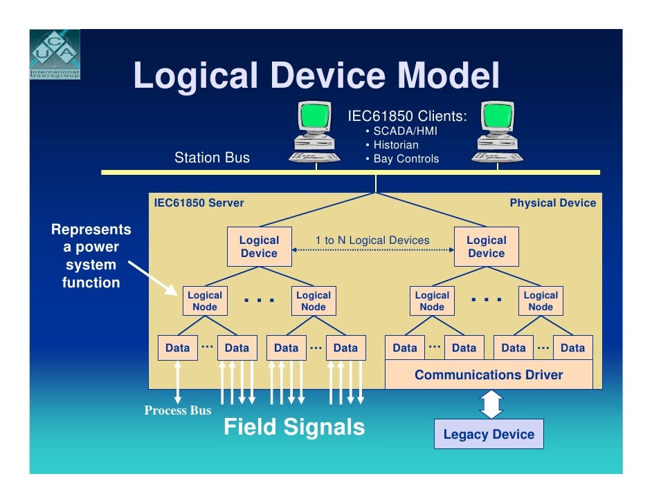 Overview Of I E C61850 Presentation..... W S M