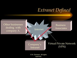 Extranet Defined Internet Company’s Intranet Business  Associates Other businesses dealing  with company A. Virtual Private Network  (VPN) 