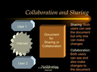 Collaboration and Sharing Internet User 1 User 2 Document for  Sharing or Collaboration Sharing:  Both users can see the document but only one can make changes  Collaboration:  Both users can see and also make changes to the document  NetMeeting 