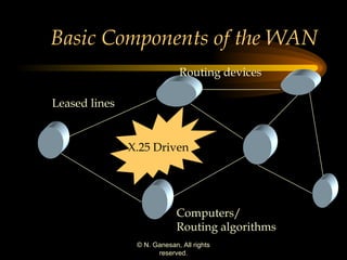 Basic Components of the WAN Computers/ Routing algorithms X.25 Driven Leased lines Routing devices 