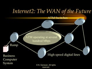 Internet2: The WAN of the Future ATM operating at several hundred Mbps Ramp Business Computer  System ATM Switches High speed digital lines 
