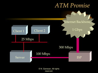 ATM Promise Server Client 1 Client 2 25 Mbps ISP 100 Mbps Internet Backbone 1 Gbps 300 Mbps 