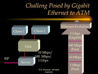 Challeng Posed by Gigabit Ethernet to ATM 1 Gbps (Gigabit) 100 Mbps (Fast) 10 Mbps 1 Mbps (Past) Ethernet Evolution Client 2 10 Mbps/ 100  Mbps/ 1 Gbps Server ISP Client 1 Hub 
