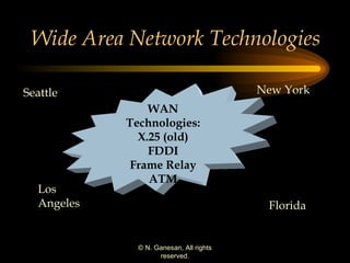 Wide Area Network Technologies WAN Technologies: X.25 (old) FDDI Frame Relay ATM Los Angeles Seattle New York Florida 