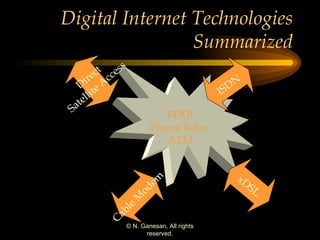 Digital Internet Technologies Summarized FDDI Frame Relay ATM Cable Modem Direct Satellite Access xDSL ISDN 
