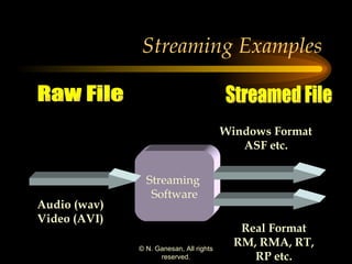 Streaming Examples Streaming  Software Audio (wav) Video (AVI) Real Format RM, RMA, RT, RP etc. Windows Format ASF etc. Raw File Streamed File 