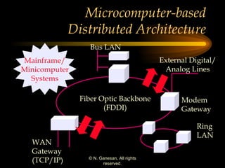 Microcomputer-based Distributed Architecture Fiber Optic Backbone (FDDI) Mainframe/ Minicomputer Systems Bus LAN Ring LAN WAN  Gateway (TCP/IP) Modem Gateway External Digital/ Analog Lines 
