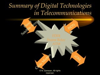 Summary of Digital Technologies in Telecommunications FDDI Frame Relay ATM Cable Modem Direct Satellite Access xDSL ISDN 
