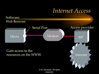 Internet Access Gain access to the  resources on the WWW. Software:  Web Browser Micro Modem Serial Port Internet Access provider ISP 