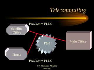 Telecommuting Main Office PSN Satellite Office Home ProComm PLUS ProComm PLUS 