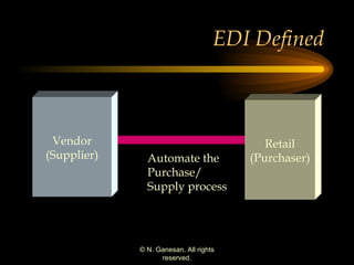EDI Defined Vendor (Supplier) Automate the Purchase/ Supply process Retail (Purchaser) 