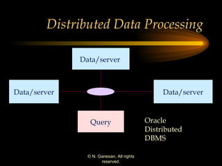 Distributed Data Processing Data/server Data/server Query Data/server Oracle  Distributed DBMS 