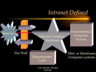 Intranet Defined Internal Company  Backbone Departmental LAN Fire Wall Mini  or Mainframe Computer systems Departmental Computer System Internet 