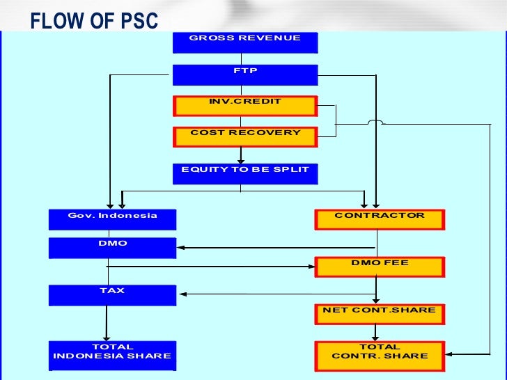 Overview Of Oil & Gas Accounting