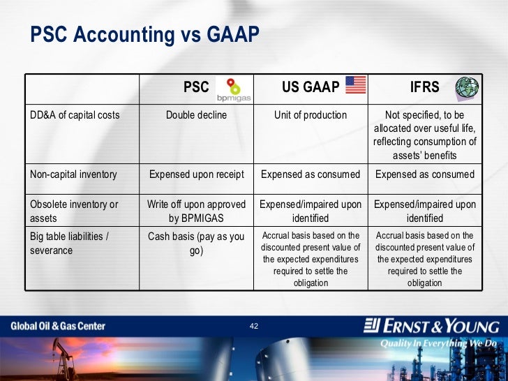 Overview Of Oil & Gas Accounting